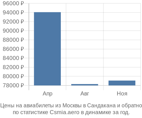 Авиабилеты из Москвы в Сандакана цены