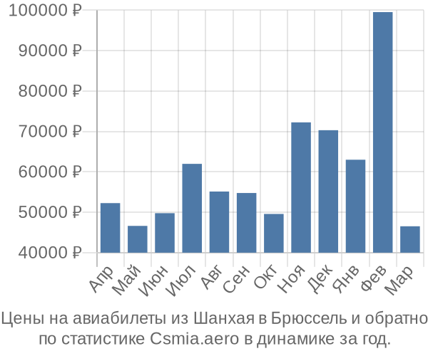 Авиабилеты из Шанхая в Брюссель цены