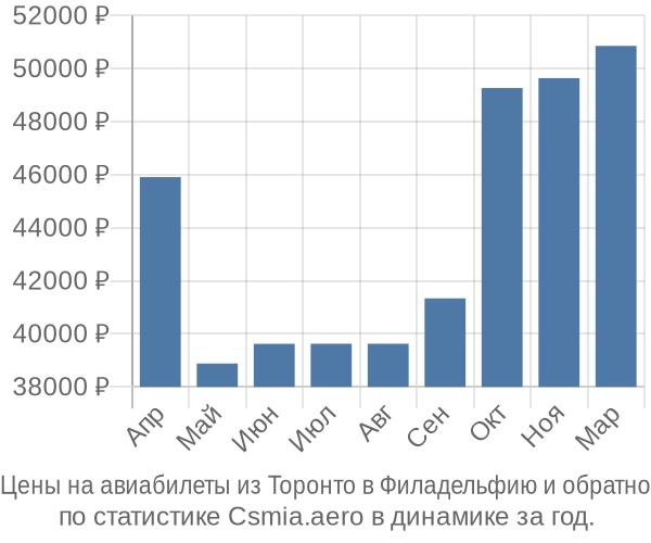 Авиабилеты из Торонто в Филадельфию цены