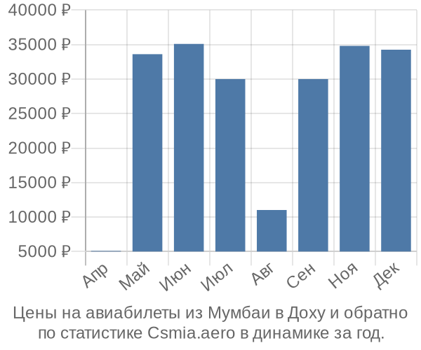 Авиабилеты из Мумбаи в Доху цены