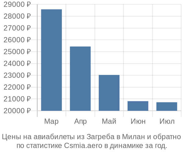 Авиабилеты из Загреба в Милан цены