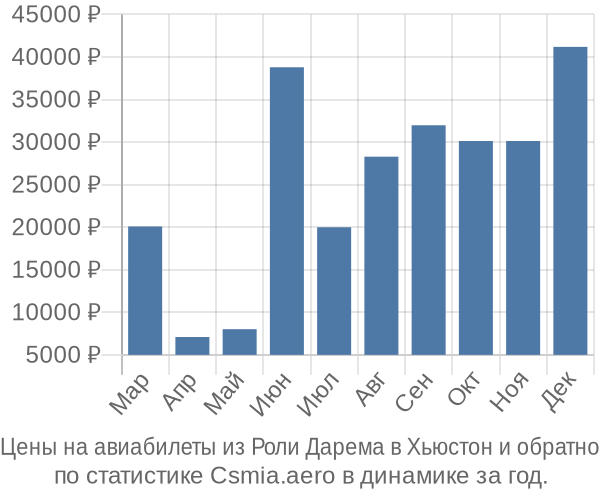 Авиабилеты из Роли Дарема в Хьюстон цены