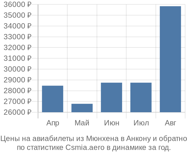 Авиабилеты из Мюнхена в Анкону цены