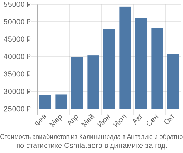 Стоимость авиабилетов из Калининграда в Анталию