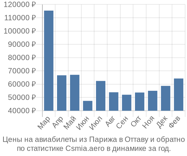 Авиабилеты из Парижа в Оттаву цены