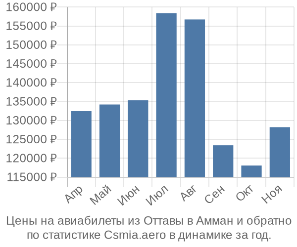 Авиабилеты из Оттавы в Амман цены