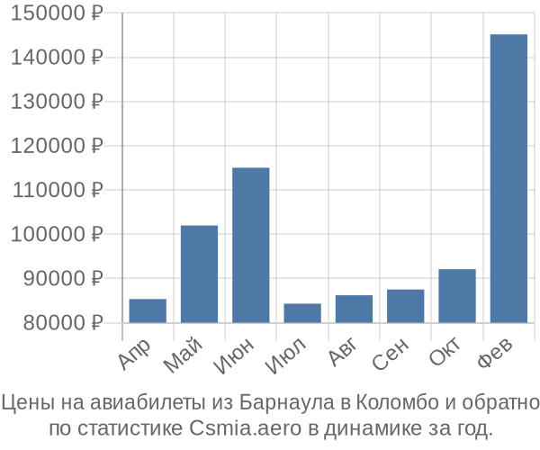 Авиабилеты из Барнаула в Коломбо цены