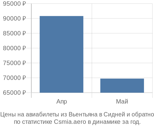 Авиабилеты из Вьентьяна в Сидней цены