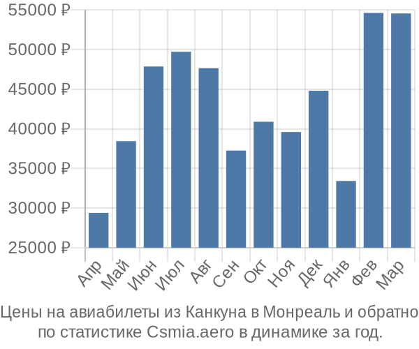 Авиабилеты из Канкуна в Монреаль цены