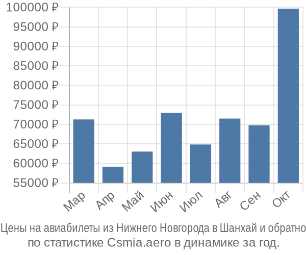 Авиабилеты из Нижнего Новгорода в Шанхай цены