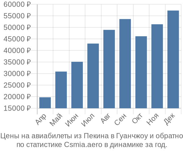 Авиабилеты из Пекина в Гуанчжоу цены