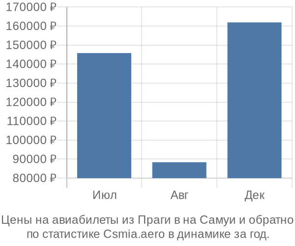 Авиабилеты из Праги в на Самуи цены