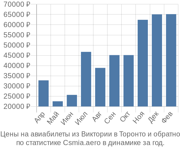 Авиабилеты из Виктории в Торонто цены