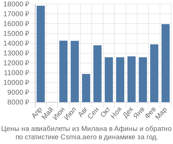 Авиабилеты из Милана в Афины цены