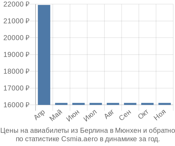 Авиабилеты из Берлина в Мюнхен цены