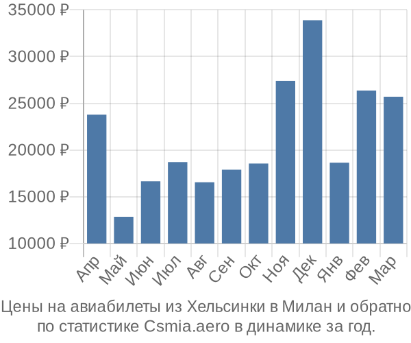 Авиабилеты из Хельсинки в Милан цены