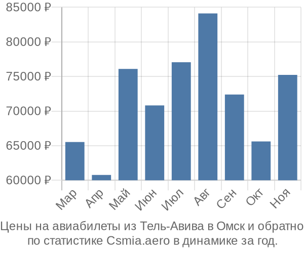 Авиабилеты из Тель-Авива в Омск цены