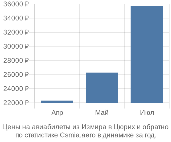 Авиабилеты из Измира в Цюрих цены