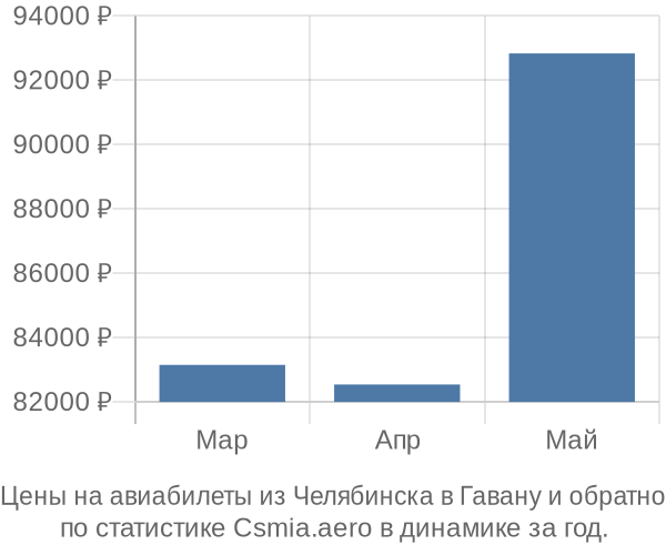 Авиабилеты из Челябинска в Гавану цены