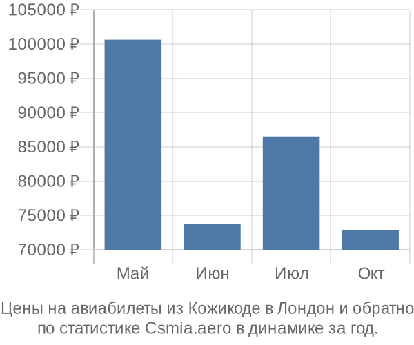 Авиабилеты из Кожикоде в Лондон цены