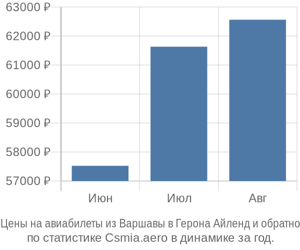 Авиабилеты из Варшавы в Герона Айленд цены