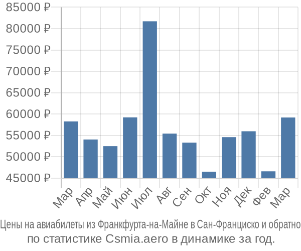 Авиабилеты из Франкфурта-на-Майне в Сан-Франциско цены
