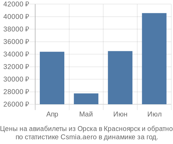 Авиабилеты из Орска в Красноярск цены