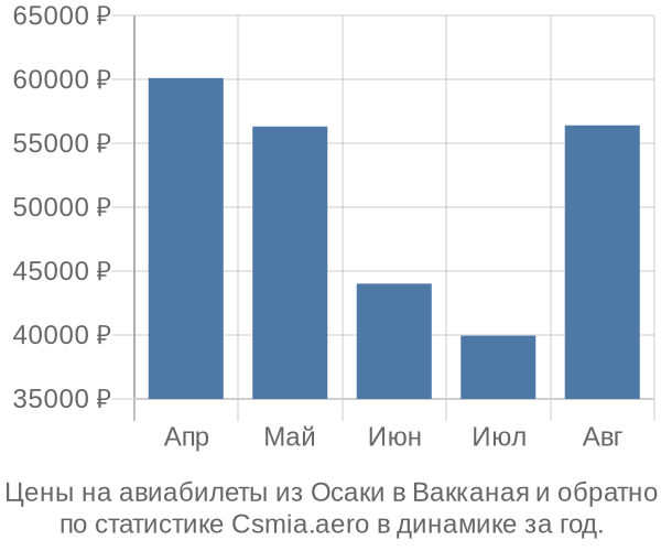 Авиабилеты из Осаки в Вакканая цены