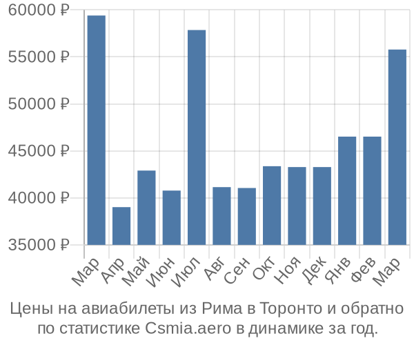 Авиабилеты из Рима в Торонто цены