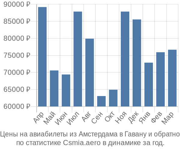 Авиабилеты из Амстердама в Гавану цены