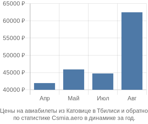 Авиабилеты из Катовице в Тбилиси цены
