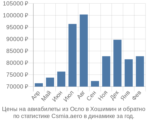 Авиабилеты из Осло в Хошимин цены