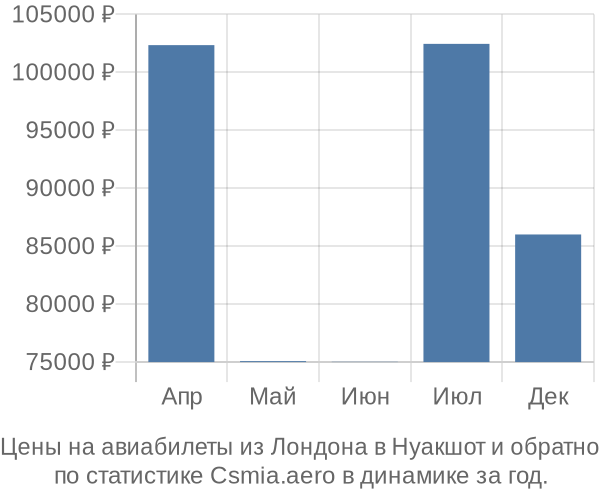 Авиабилеты из Лондона в Нуакшот цены