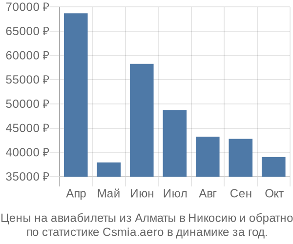 Авиабилеты из Алматы в Никосию цены