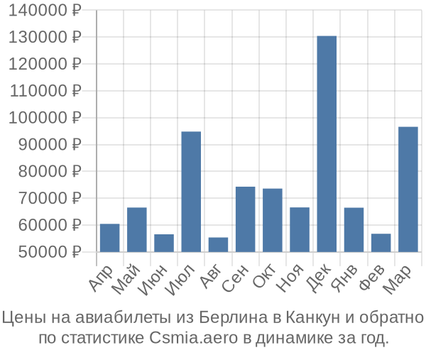 Авиабилеты из Берлина в Канкун цены