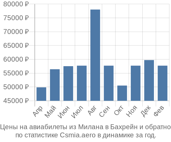 Авиабилеты из Милана в Бахрейн цены