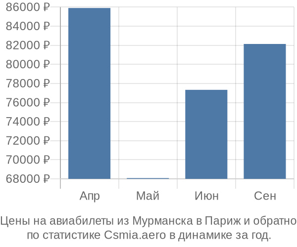 Авиабилеты из Мурманска в Париж цены