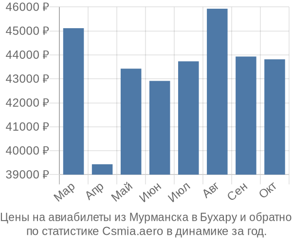 Авиабилеты из Мурманска в Бухару цены