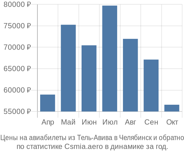 Авиабилеты из Тель-Авива в Челябинск цены