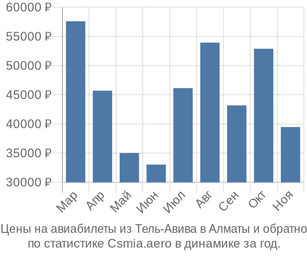 Авиабилеты из Тель-Авива в Алматы цены