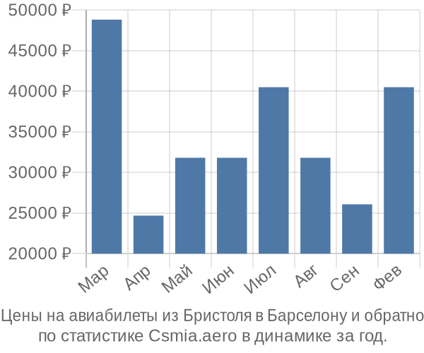 Авиабилеты из Бристоля в Барселону цены