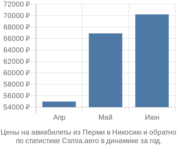 Авиабилеты из Перми в Никосию цены