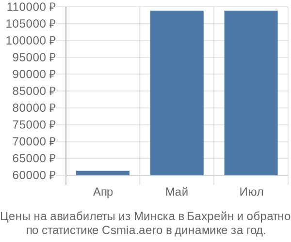 Авиабилеты из Минска в Бахрейн цены