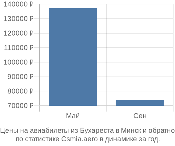 Авиабилеты из Бухареста в Минск цены