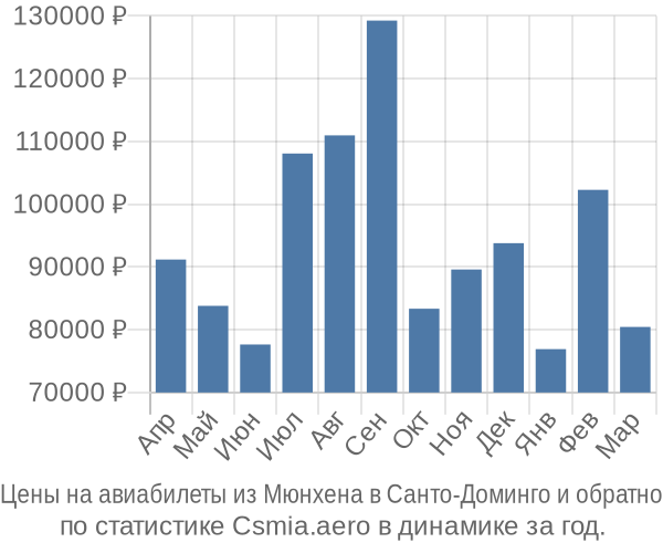 Авиабилеты из Мюнхена в Санто-Доминго цены