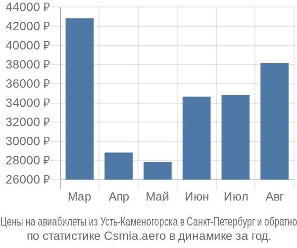 Авиабилеты из Усть-Каменогорска в Санкт-Петербург цены