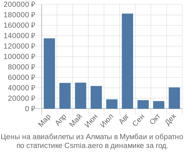 Авиабилеты из Алматы в Мумбаи цены