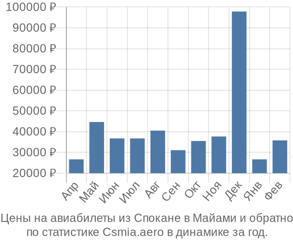 Авиабилеты из Спокане в Майами цены