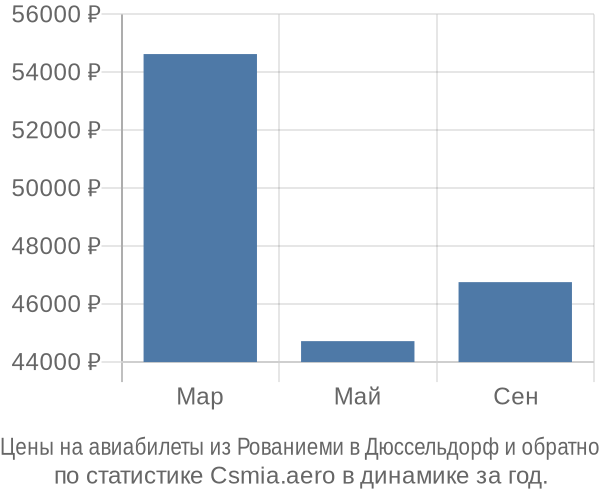 Авиабилеты из Рованиеми в Дюссельдорф цены