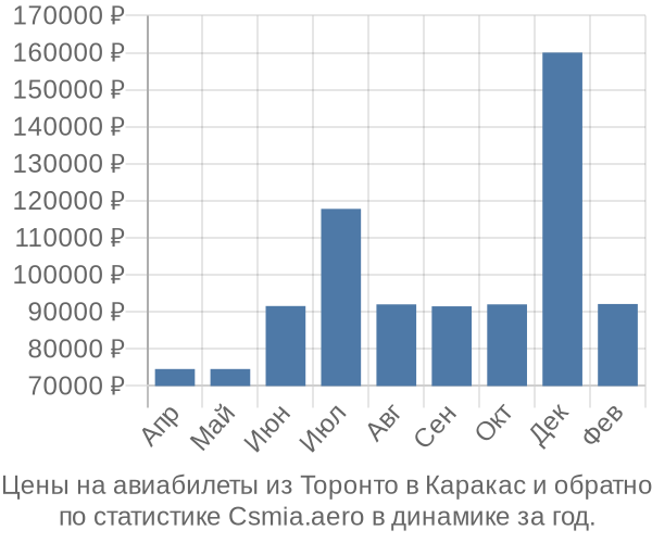 Авиабилеты из Торонто в Каракас цены